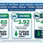 Harga Bahan Api Turun, Kerajaan Gesa Rakyat Kekal Berhemat