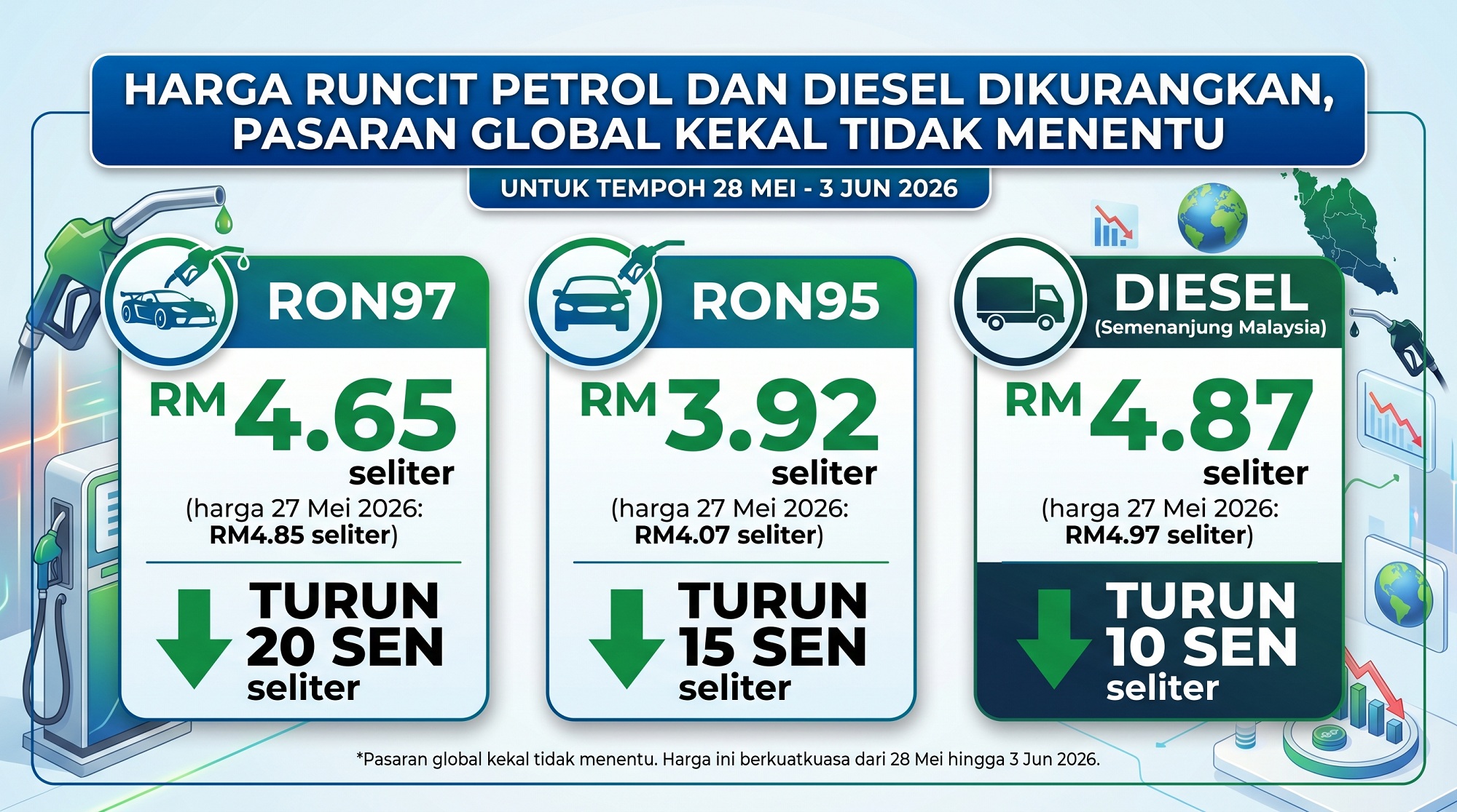 Harga Bahan Api Turun, Kerajaan Gesa Rakyat Kekal Berhemat