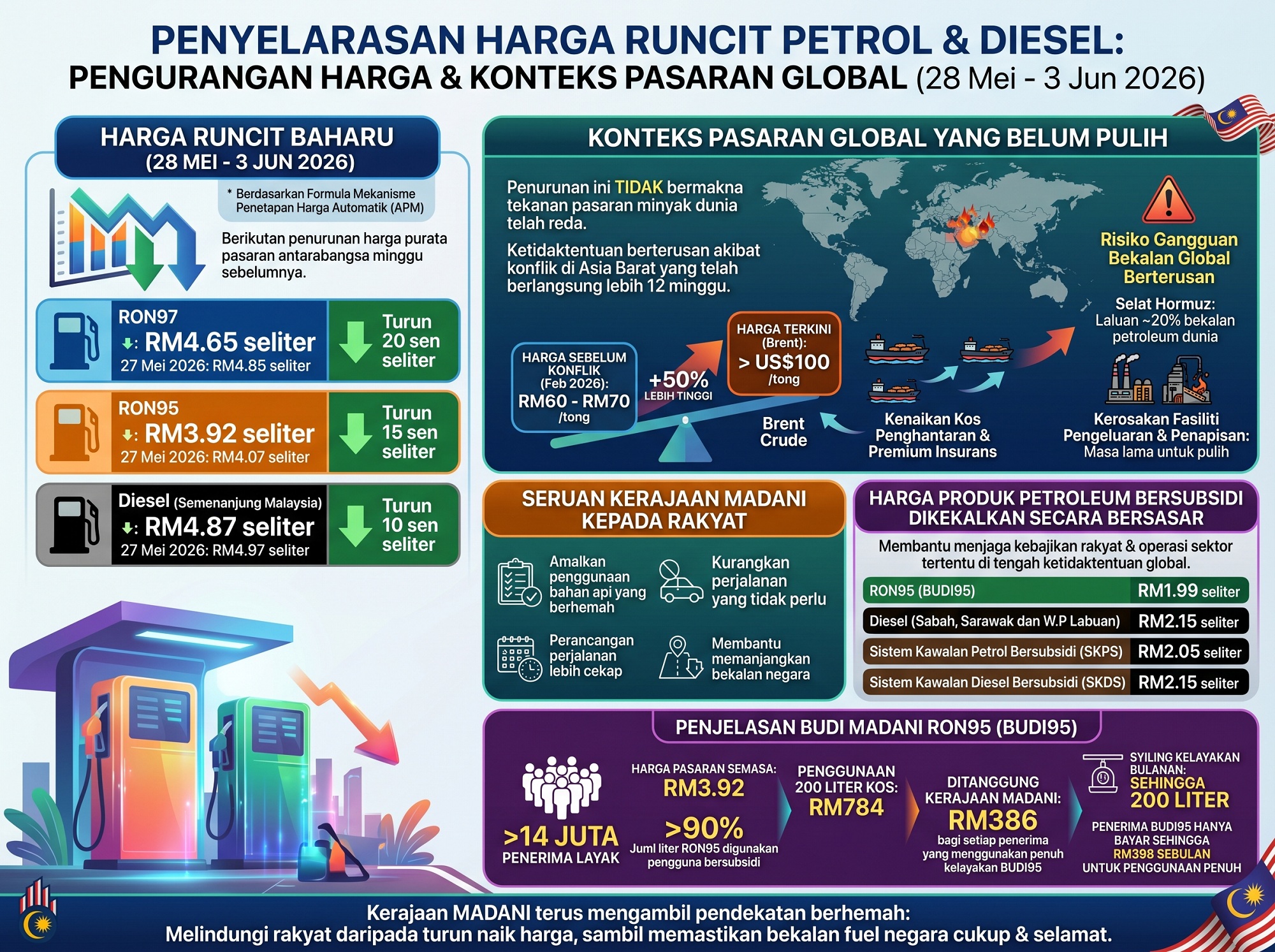 Harga Bahan Api Turun, Kerajaan Gesa Rakyat Kekal Berhemat