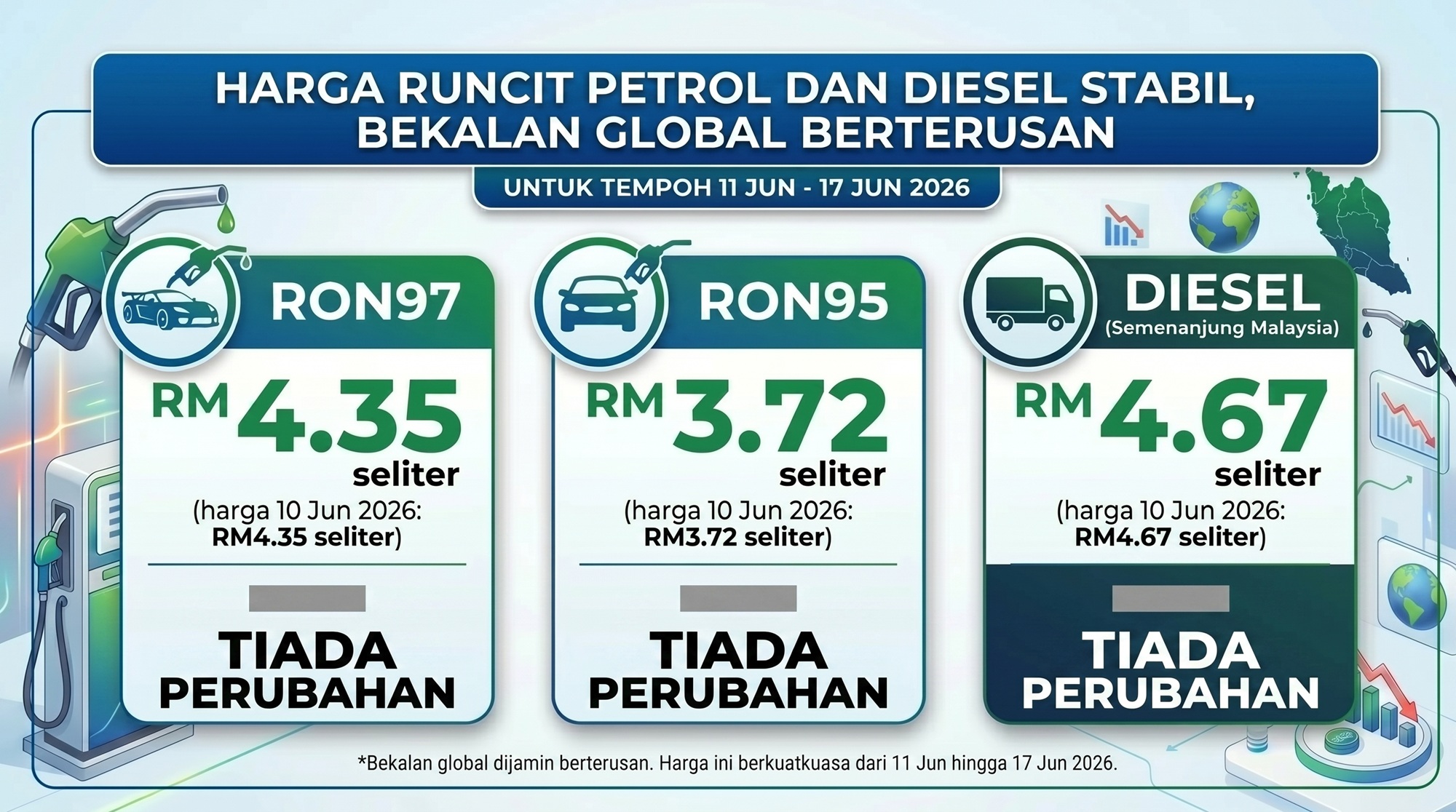 Kerajaan Kekalkan Harga Runcit Bahan Api, Beban Subsidi Cecah RM3.5 Bilion Sebulan