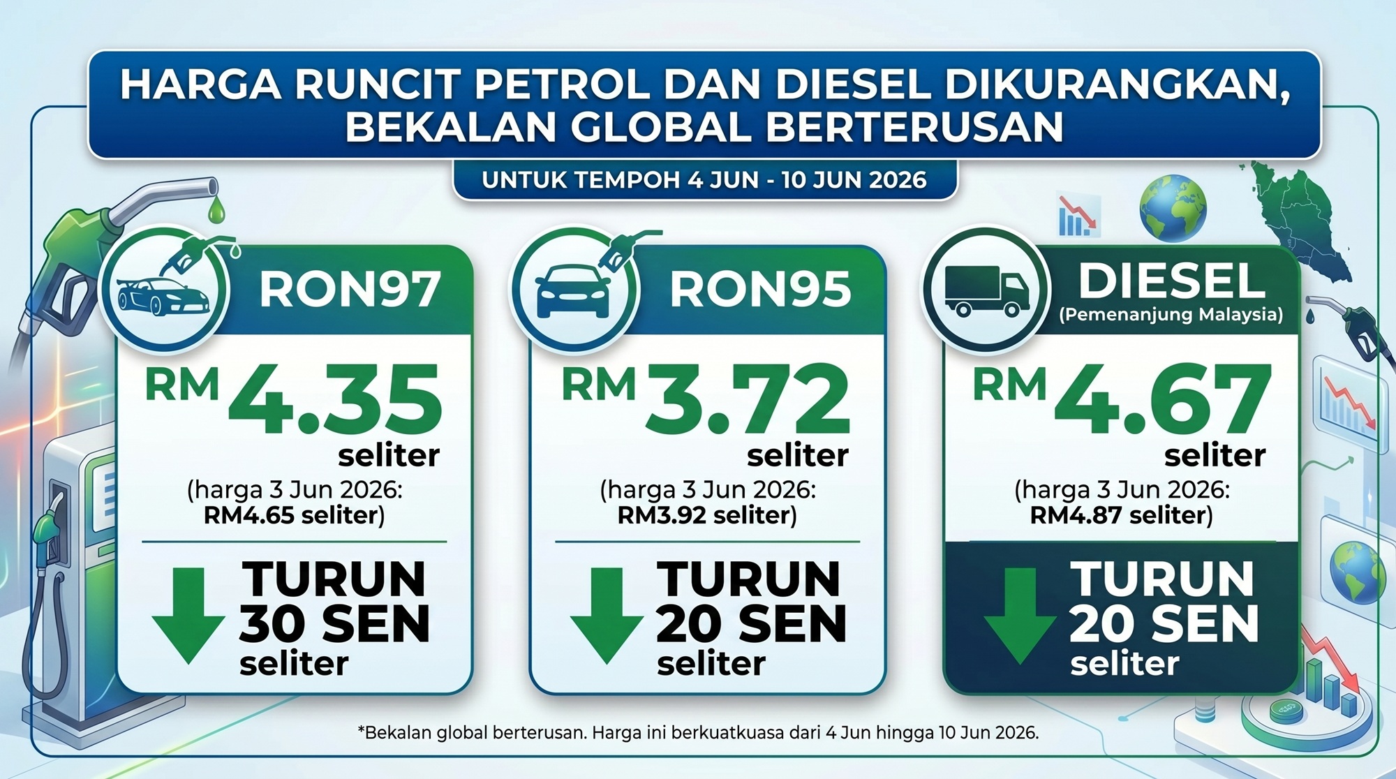 Harga Petrol, Diesel Susut Hingga 30 Sen Namun Risiko Konflik Asia Barat Masih Mengintai Pasaran