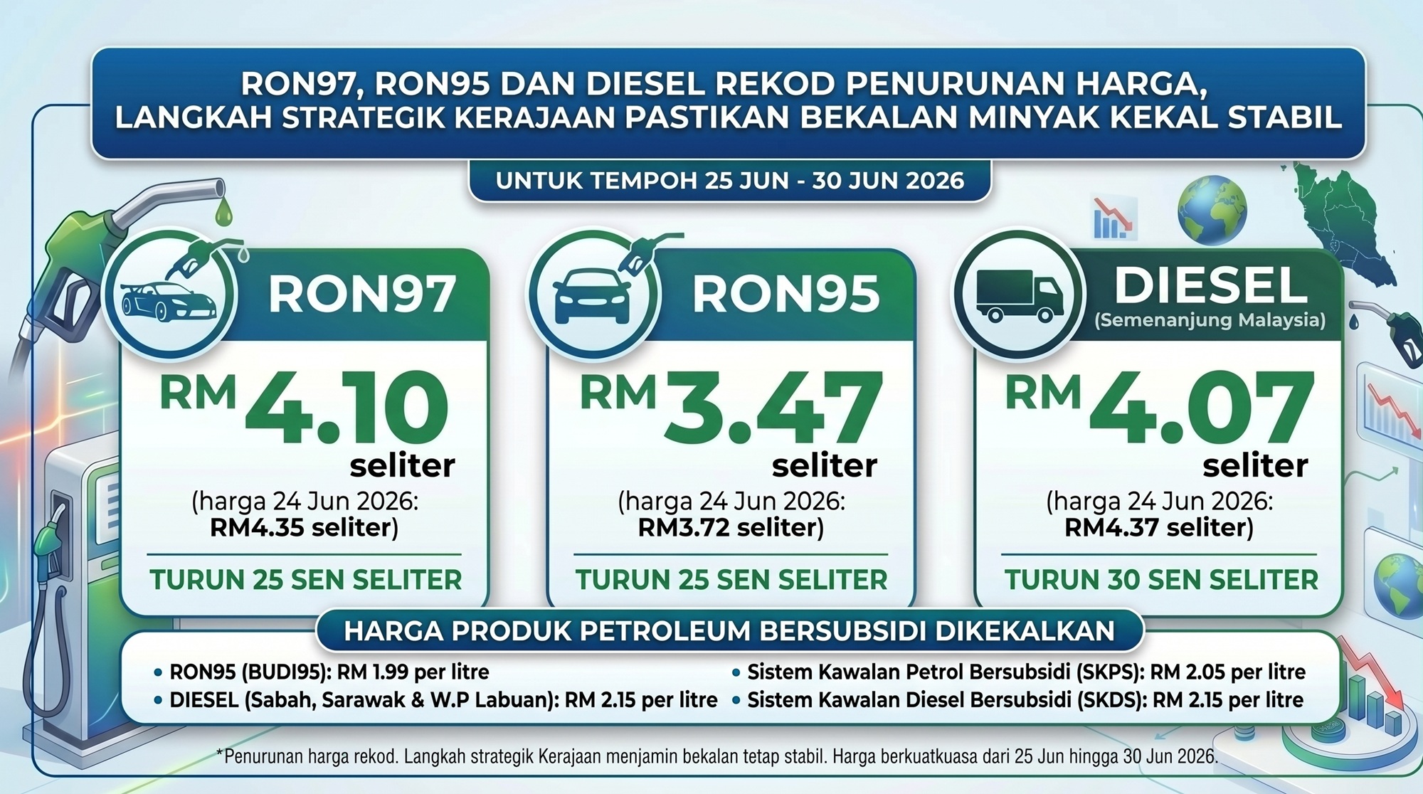 RON97, RON95 dan Diesel Catat Penurunan Harga, Langkah Strategik Kerajaan Pastikan Bekalan Bahan Api Kekal Stabil
