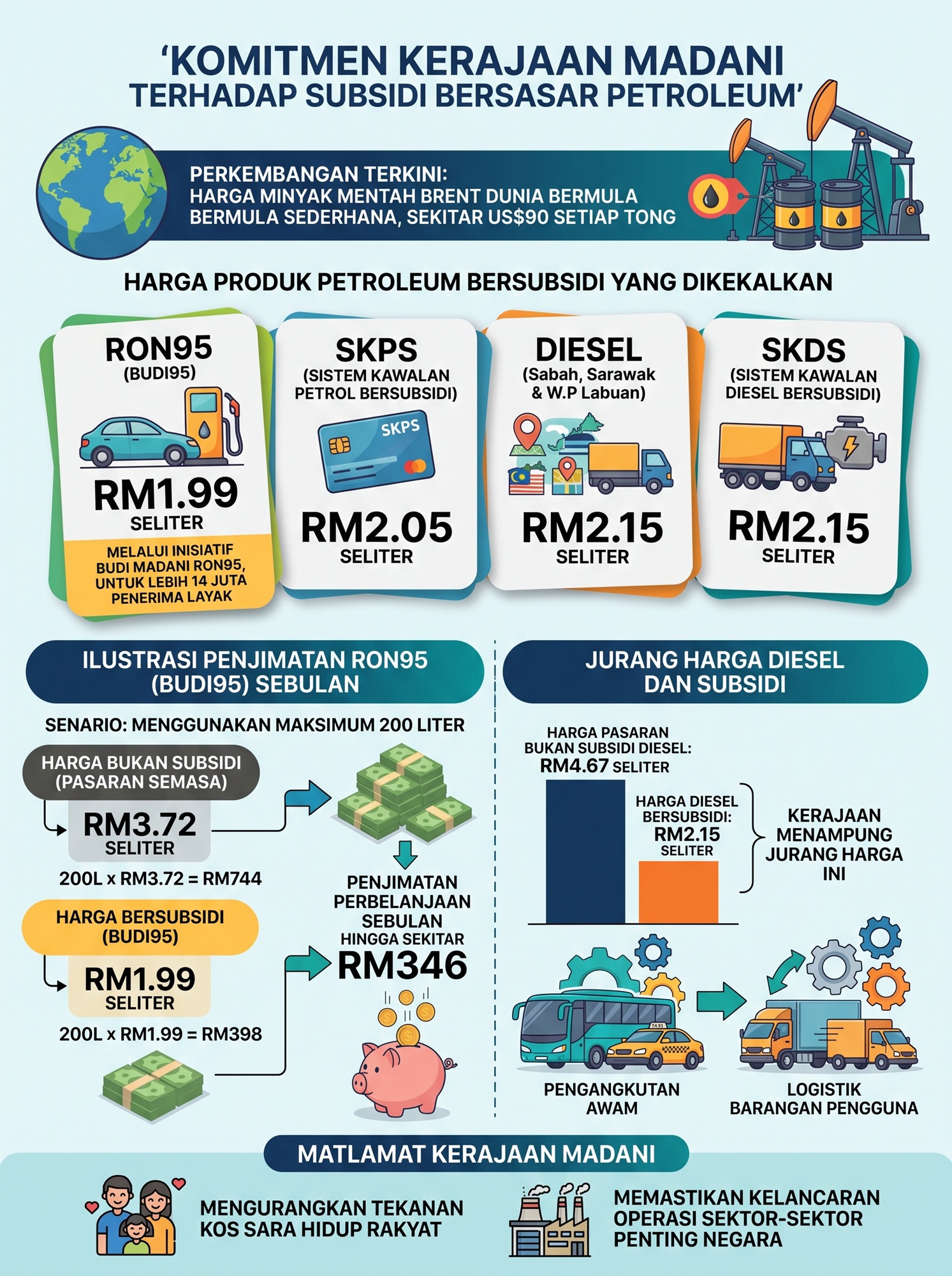 Kerajaan Kekalkan Harga Runcit Bahan Api, Beban Subsidi Cecah RM3.5 Bilion Sebulan