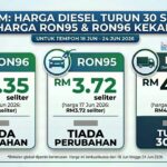APM Perlihat Penurunan Diesel, RON95 dan RON97 Kekal Tanpa Perubahan