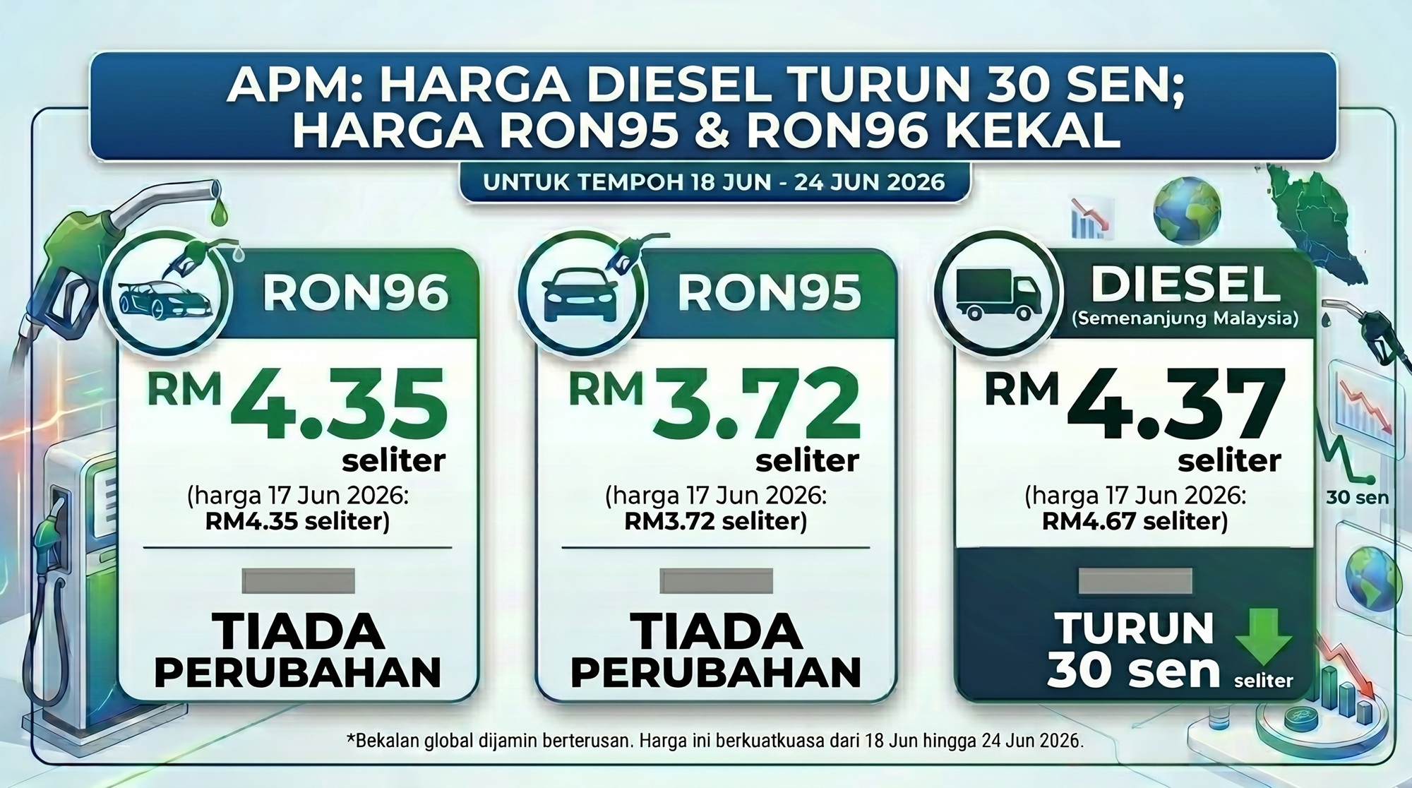 APM Perlihat Penurunan Diesel, RON95 dan RON97 Kekal Tanpa Perubahan