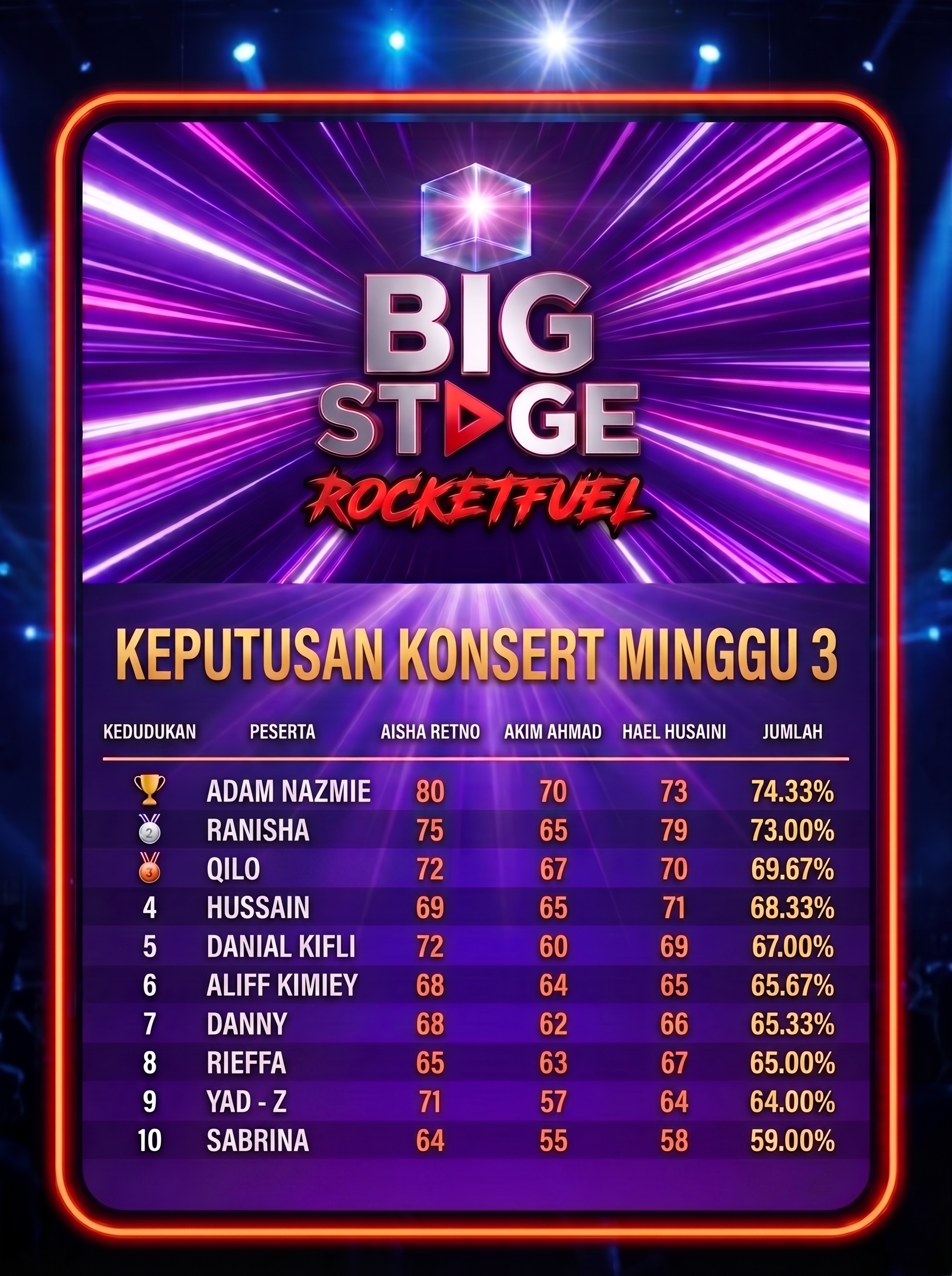 Lagu Tahun Lahir Jadi Penentu! Adam Nazmie Pukau Juri, Sabrina Tersingkir Di Big Stage Minggu Ke-3