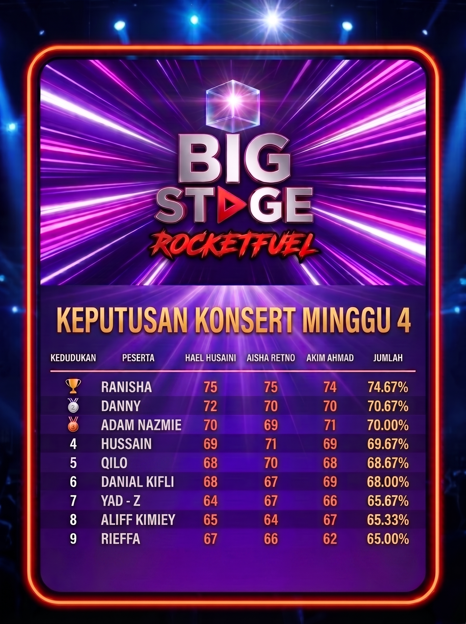 Tema 'Love Tune' Uji Emosi Peserta Big Stage, Ranisha Kembali Rangkul Tempat Pertama, Rieffa Gagal Tambat Hati Juri