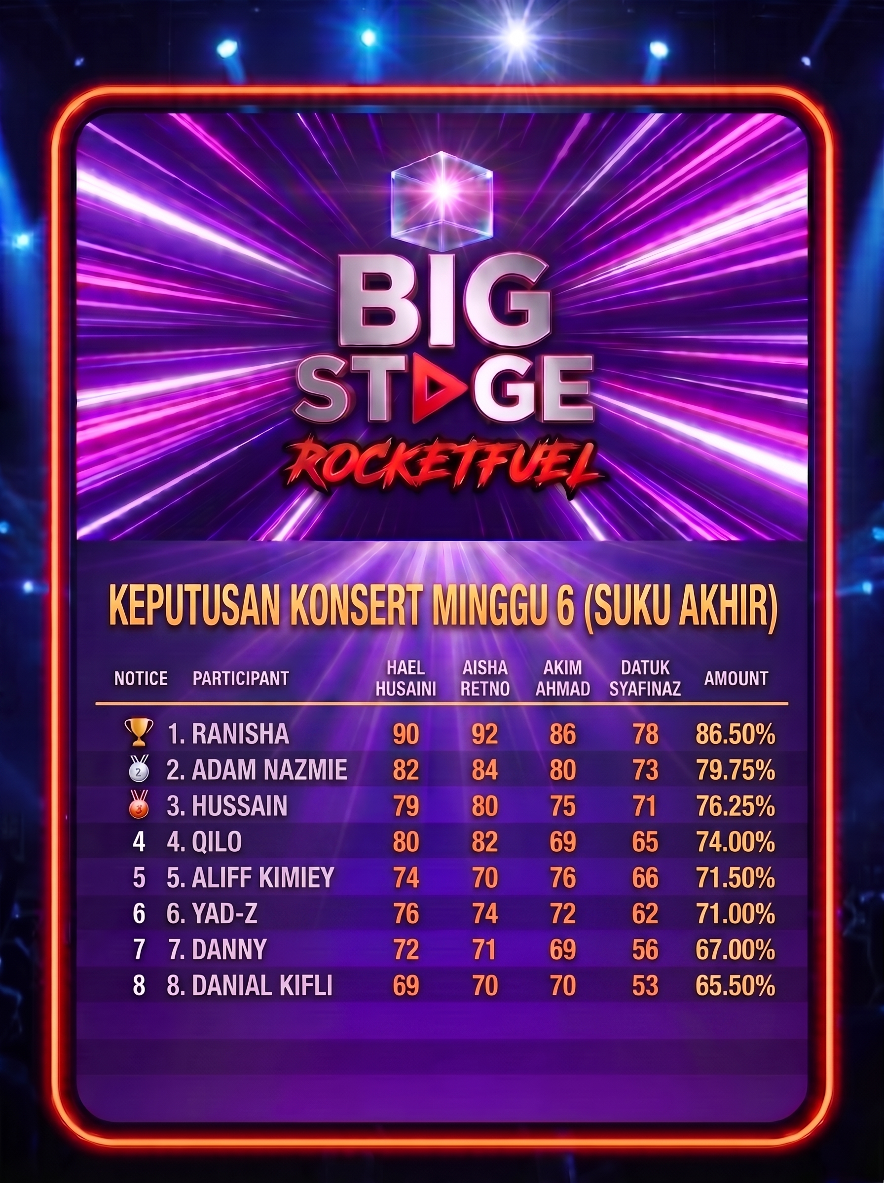 Big Stage Rocketfuel Makin Panas, Prestasi Suku Akhir Buat Peminat Mula Nampak Calon Juara