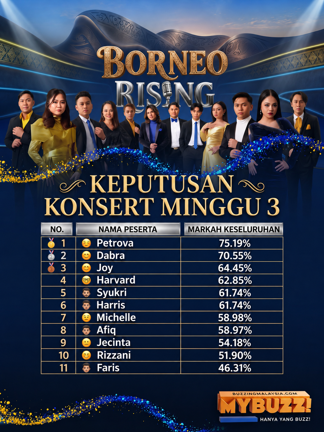 'Paku' Pembawa Tuah Jecinta, Aadel Akur Tersingkir; Petrova Terus Dominasi Minggu Ke-3 Borneo Rising