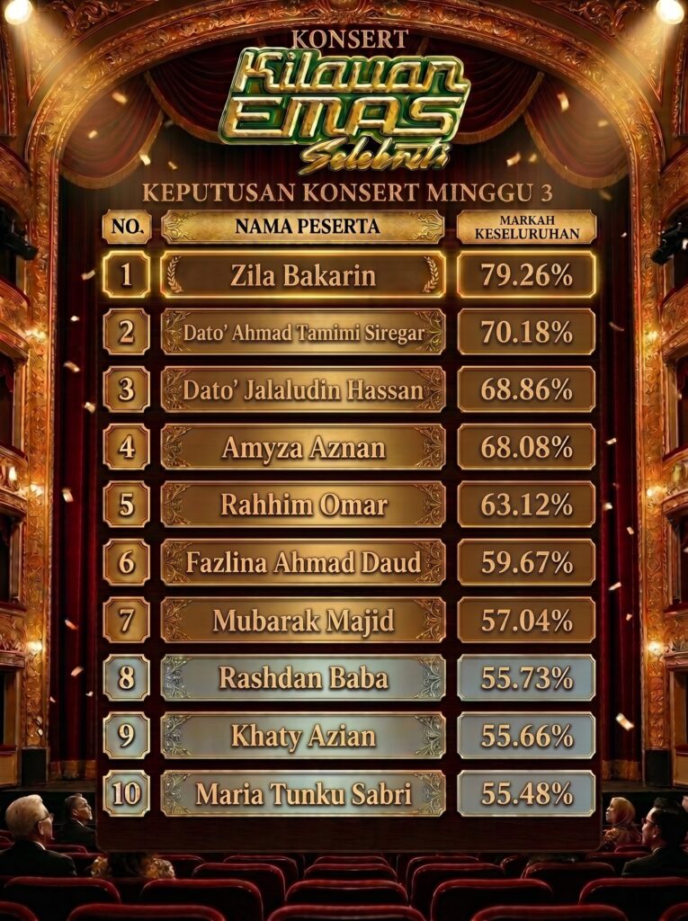 'Puteri Kota' Bawa Tuah, Zila Bakarin Pintas Kedudukan Tamimi Siregar Di Pentas Konsert Kilauan Emas Selebriti Minggu 3!