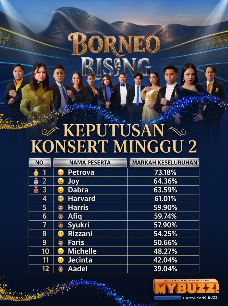 Petrova Cipta Magis Dengan 'Tak Adil', Rangkul Gelaran Juara Konsert Borneo Rising Minggu 2